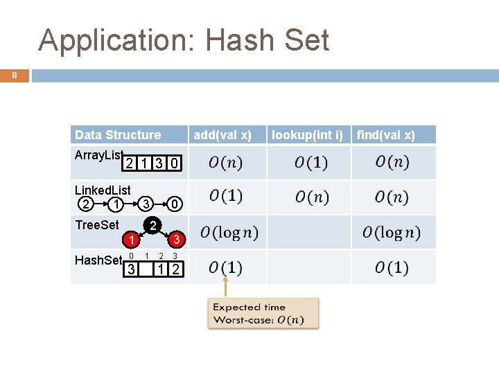 Application: Hash Set 8 Data Structure Array. List 2 1 3 0 Linked. List