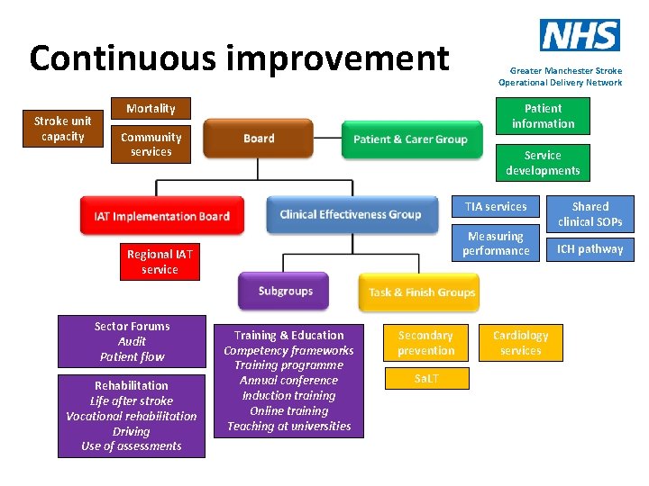 Continuous improvement Stroke unit capacity Greater Manchester Stroke Operational Delivery Network Patient information Mortality