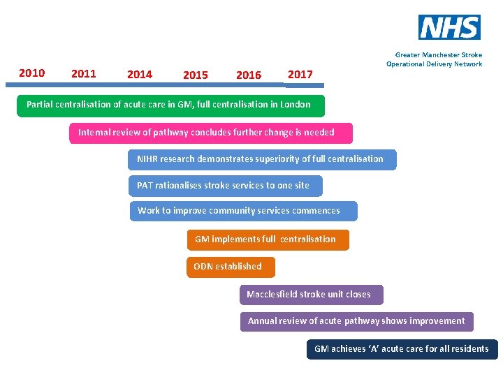 2010 2011 2014 2015 2016 Greater Manchester Stroke Operational Delivery Network 2017 Partial centralisation