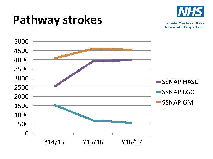Pathway strokes Greater Manchester Stroke Operational Delivery Network 5000 4500 4000 3500 3000 2500