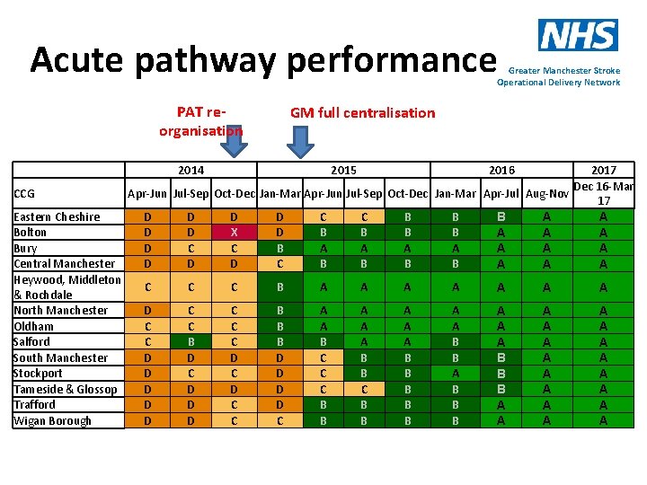 Acute pathway performance Greater Manchester Stroke Operational Delivery Network PAT reorganisation GM full centralisation