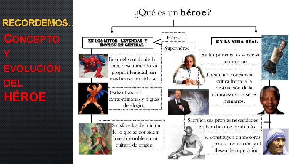 RECORDEMOS… CONCEPTO Y EVOLUCIÓN DEL HÉROE 