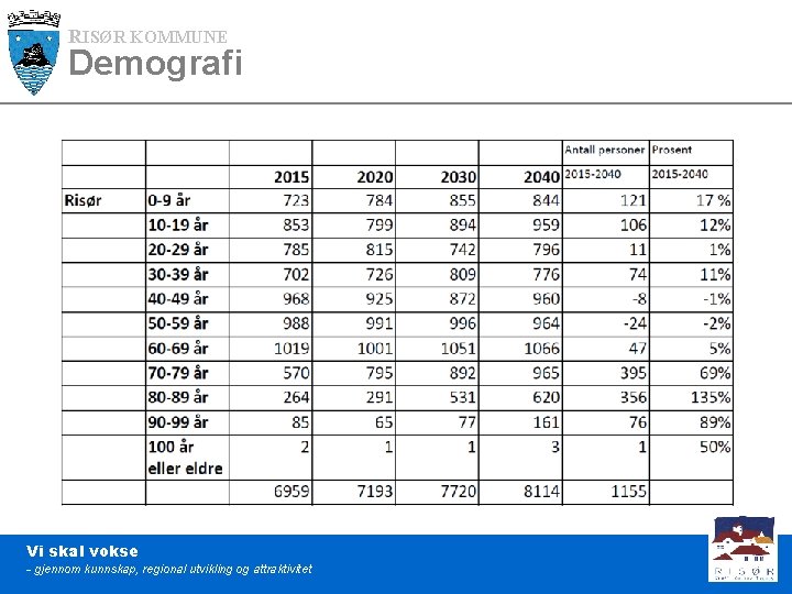 RISØR KOMMUNE Demografi Vi skal vokse - gjennom kunnskap, regional utvikling og attraktivitet 