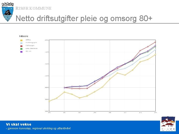 RISØR KOMMUNE Netto driftsutgifter pleie og omsorg 80+ Vi skal vokse - gjennom kunnskap,