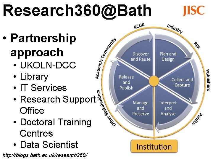 Research 360@Bath • Partnership approach • • UKOLN-DCC Library IT Services Research Support Office