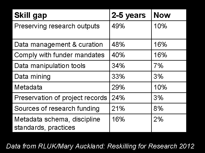 Skill gap 2 -5 years Now Preserving research outputs 49% 10% Data management &