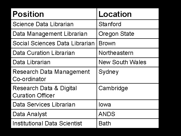 Position Location Science Data Librarian Stanford Data Management Librarian Oregon State Social Sciences Data