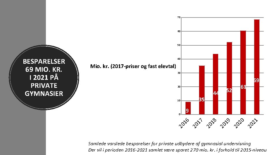 70 60 50 40 Mio. kr. (2017 -priser og fast elevtal) 30 20 21