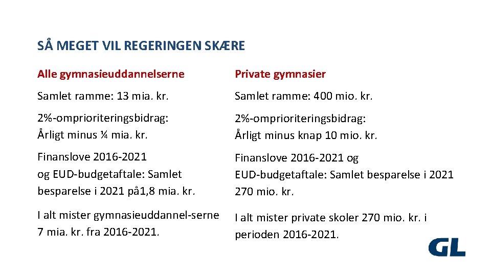 SÅ MEGET VIL REGERINGEN SKÆRE Alle gymnasieuddannelserne Private gymnasier Samlet ramme: 13 mia. kr.