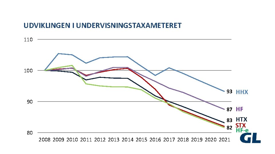 UDVIKLINGEN I UNDERVISNINGSTAXAMETERET 110 100 93 HHX 87 HF 83 82 HTX STX HF-e