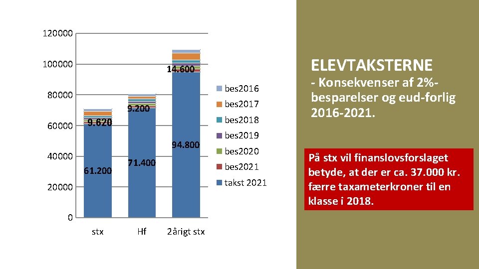 120000 100000 bes 2016 80000 bes 2017 9. 200 60000 ELEVTAKSTERNE 14. 600 bes