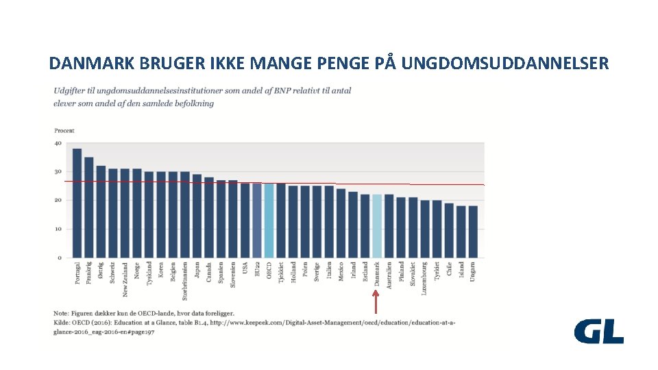 DANMARK BRUGER IKKE MANGE PENGE PÅ UNGDOMSUDDANNELSER 