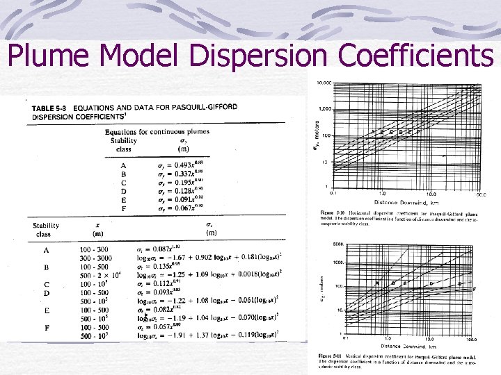 Plume Model Dispersion Coefficients 