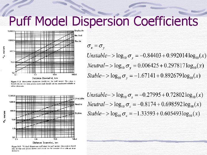 Puff Model Dispersion Coefficients 