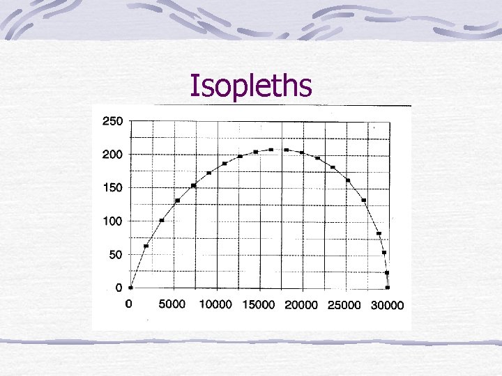 Isopleths 