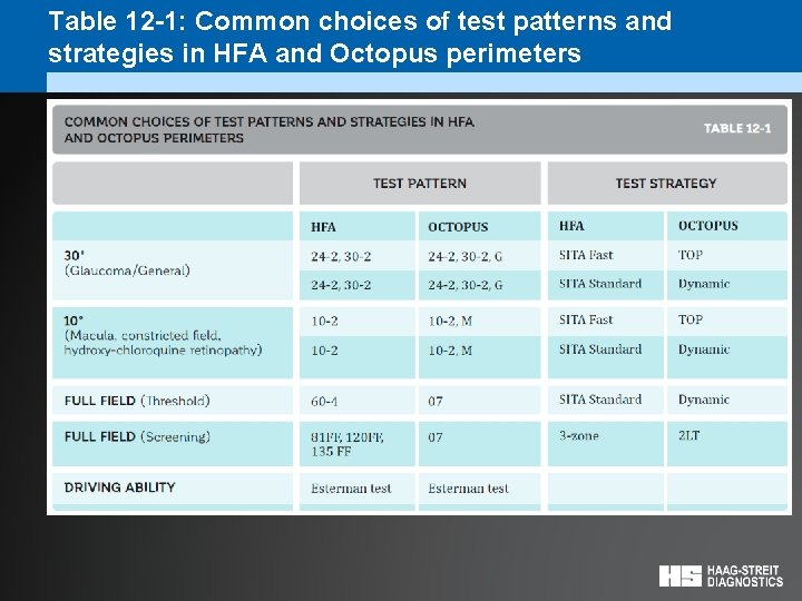 Table 12 -1: Common choices of test patterns and strategies in HFA and Octopus