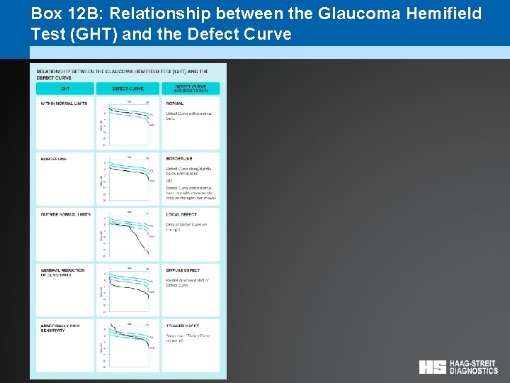 Box 12 B: Relationship between the Glaucoma Hemifield Test (GHT) and the Defect Curve