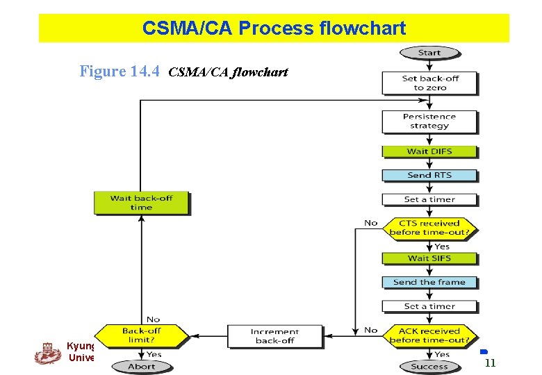 CSMA/CA Process flowchart Figure 14. 4 CSMA/CA flowchart Kyung Hee University 11 