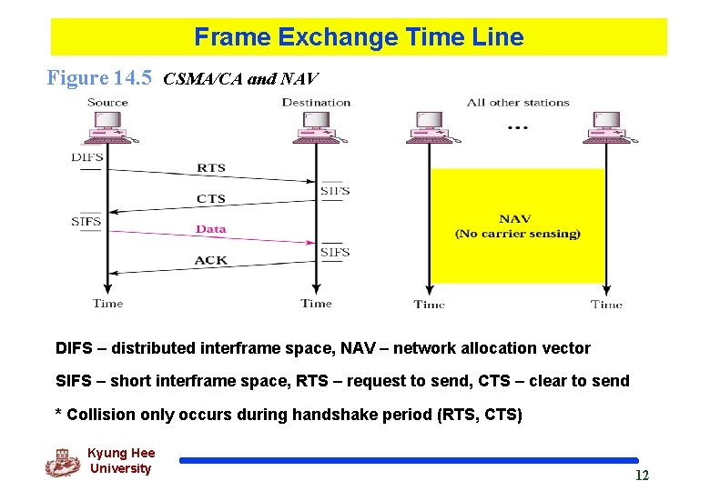 Frame Exchange Time Line Figure 14. 5 CSMA/CA and NAV DIFS – distributed interframe