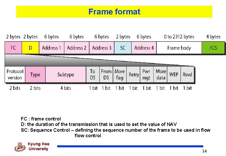 Frame format FC : frame control D: the duration of the transmission that is