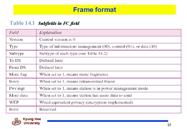 Frame format Table 14. 1 Subfields in FC field Kyung Hee University 15 