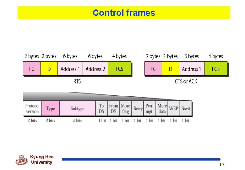 Control frames Kyung Hee University 17 