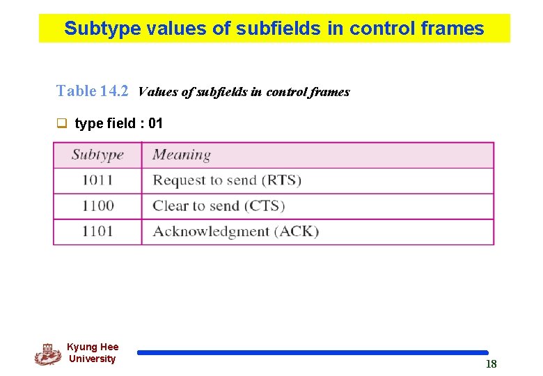 Subtype values of subfields in control frames Table 14. 2 Values of subfields in