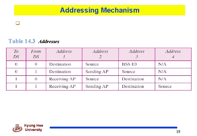 Addressing Mechanism q Table 14. 3 Addresses Kyung Hee University 19 