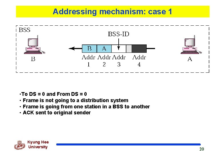 Addressing mechanism: case 1 • To DS = 0 and From DS = 0