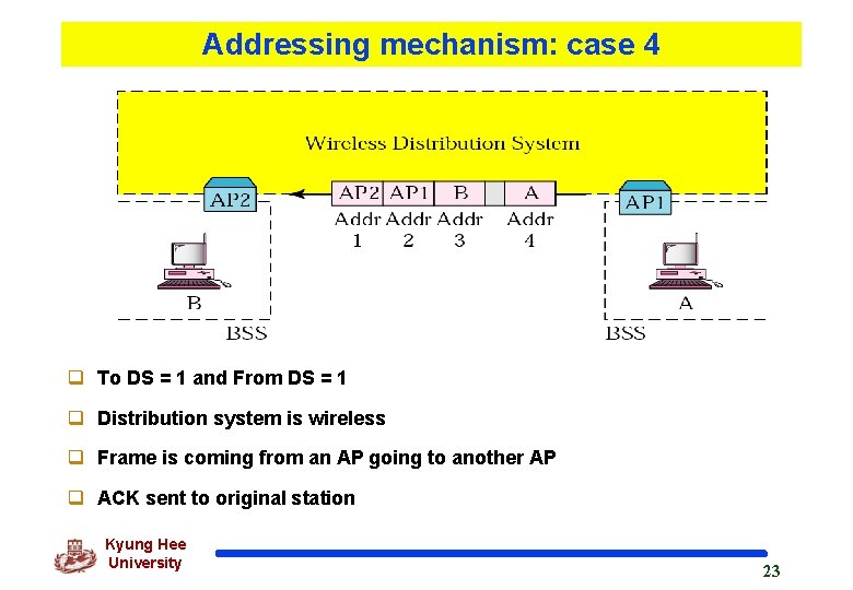 Addressing mechanism: case 4 q To DS = 1 and From DS = 1