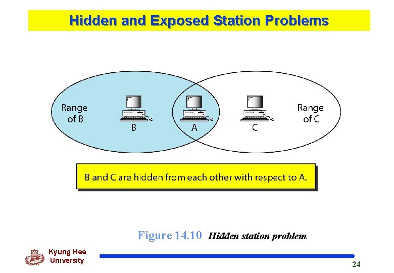 Hidden and Exposed Station Problems Figure 14. 10 Hidden station problem Kyung Hee University