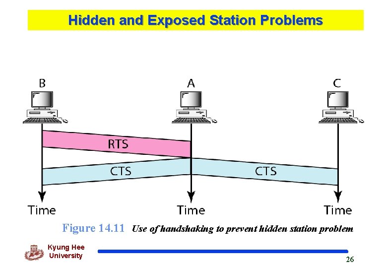 Hidden and Exposed Station Problems Figure 14. 11 Use of handshaking to prevent hidden