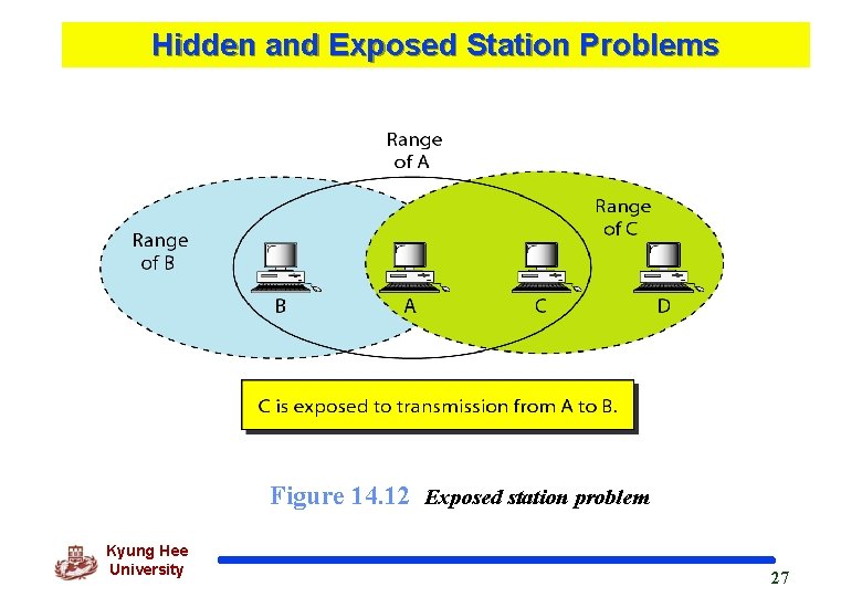 Hidden and Exposed Station Problems Figure 14. 12 Exposed station problem Kyung Hee University