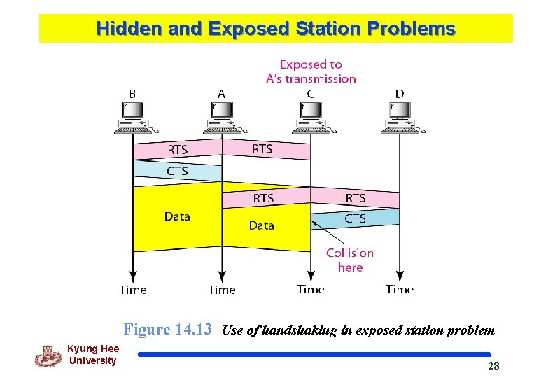 Hidden and Exposed Station Problems Figure 14. 13 Use of handshaking in exposed station