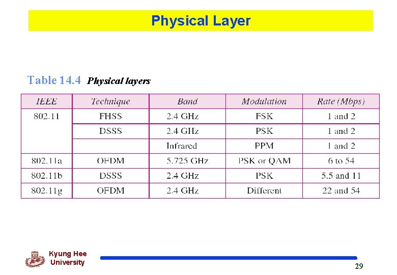 Physical Layer Table 14. 4 Physical layers Kyung Hee University 29 