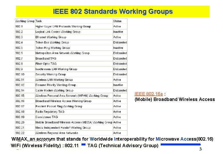 IEEE 802 Standards Working Groups IEEE 802. 16 e : (Mobile) Broadband Wireless Access