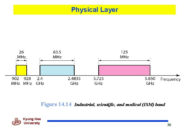 Physical Layer Figure 14. 14 Industrial, scientific, and medical (ISM) band Kyung Hee University