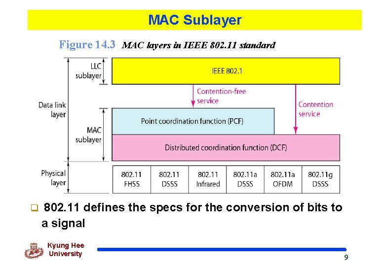 MAC Sublayer Figure 14. 3 MAC layers in IEEE 802. 11 standard q 802.