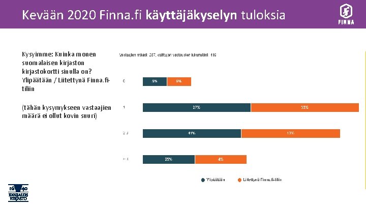 Kevään 2020 Finna. fi käyttäjäkyselyn tuloksia Kysyimme: Kuinka monen suomalaisen kirjastokortti sinulla on? Ylipäätään