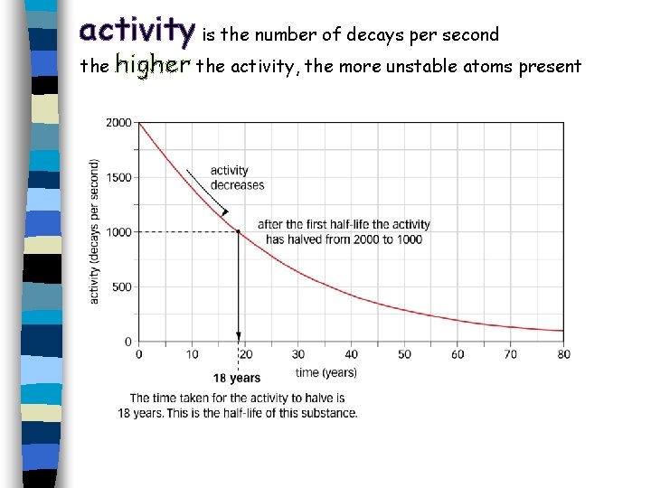 activity is the number of decays per second the higher the activity, the more