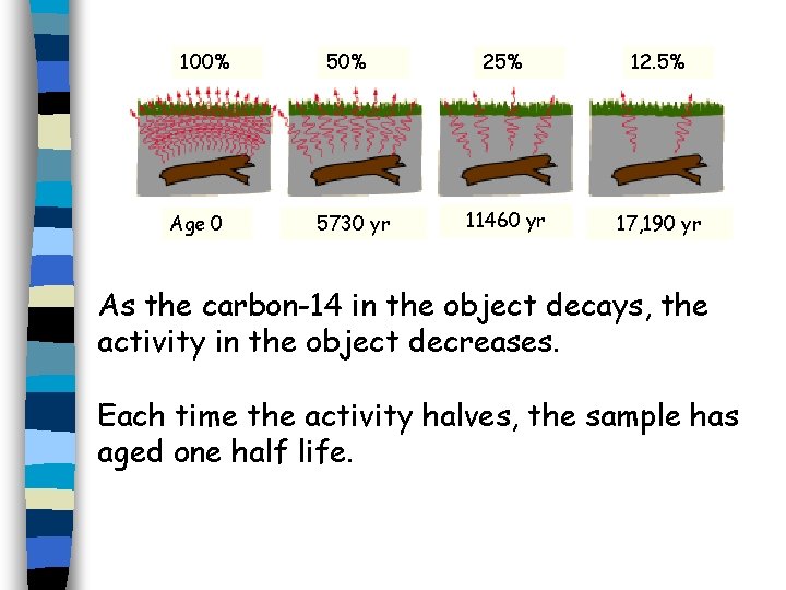 100% Age 0 50% 5730 yr 25% 12. 5% 11460 yr 17, 190 yr