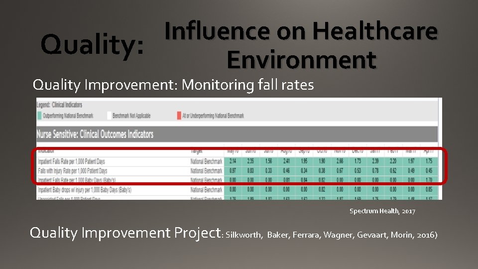 Influence on Healthcare Quality: Environment Quality Improvement: Monitoring fall rates Spectrum Health, 2017 Quality
