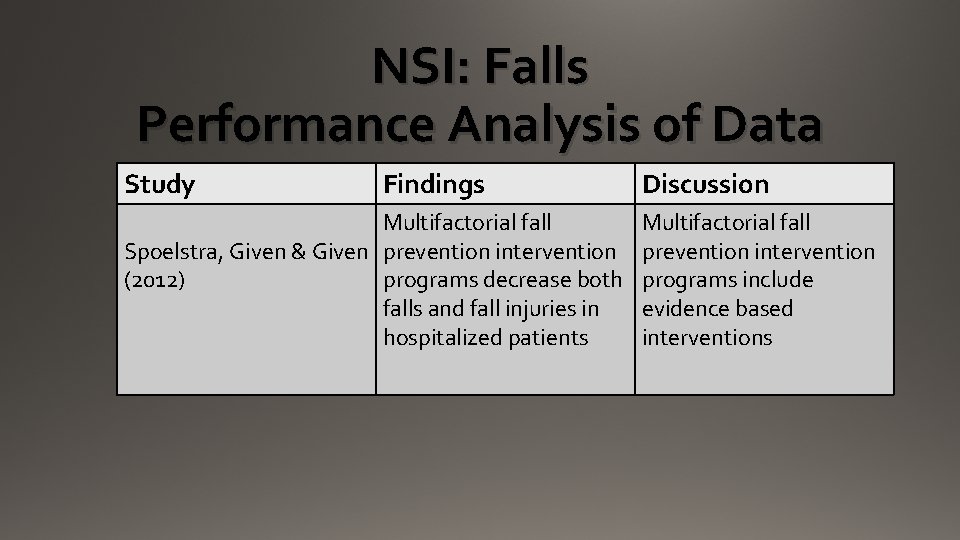 NSI: Falls Performance Analysis of Data Study Findings Multifactorial fall Spoelstra, Given & Given