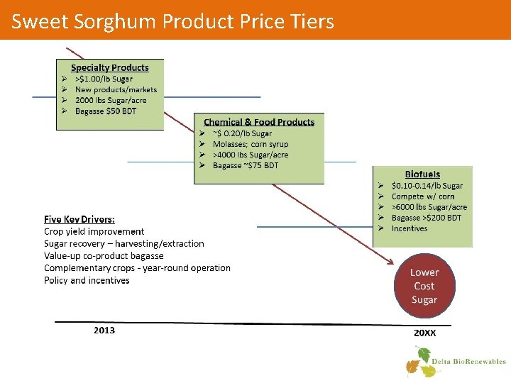 Sweet Sorghum Product Price Tiers 