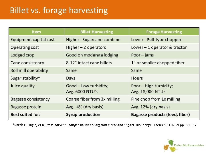 Billet vs. forage harvesting *Sarah E. Lingle, et al, Post-harvest Changes in Sweet Sorghum