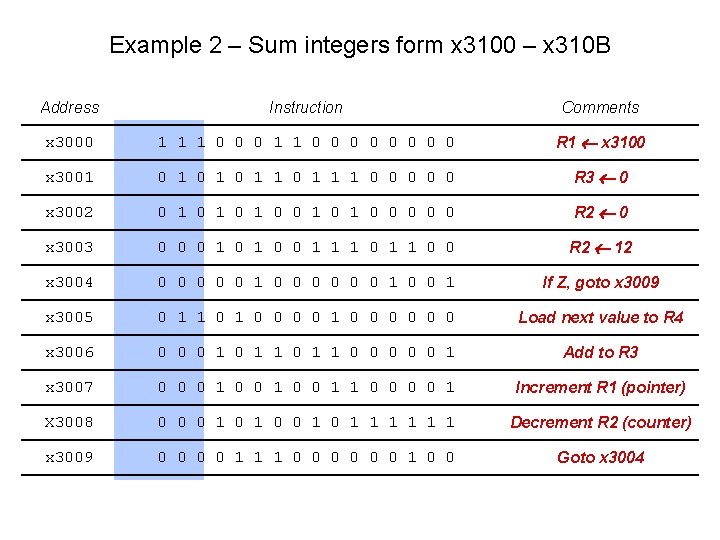 Example 2 – Sum integers form x 3100 – x 310 B Address Instruction