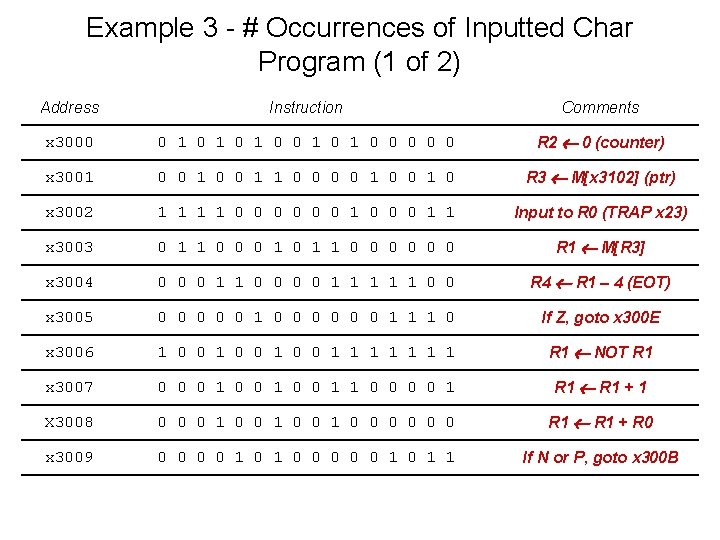 Example 3 - # Occurrences of Inputted Char Program (1 of 2) Address Instruction