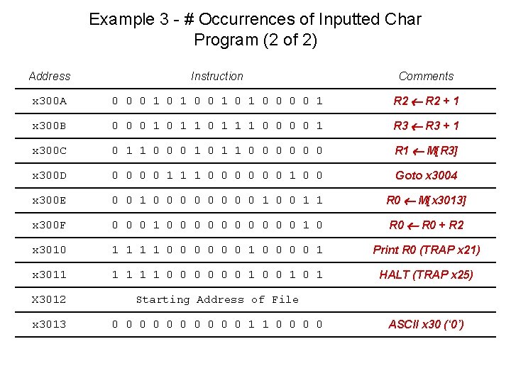 Example 3 - # Occurrences of Inputted Char Program (2 of 2) Address Instruction