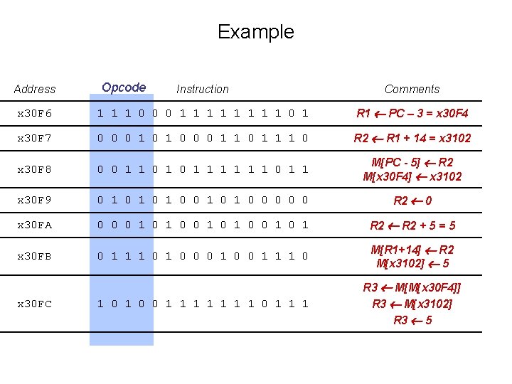 Example Address Opcode Instruction Comments x 30 F 6 1 1 1 0 0