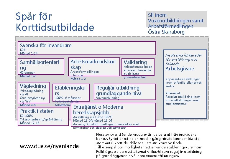 Spår för Korttidsutbildade Sfi inom Vuxenutbildningen samt Arbetsförmedlingen Östra Skaraborg Svenska för invandrare 50%